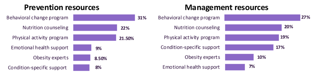 Chronic condition management survey